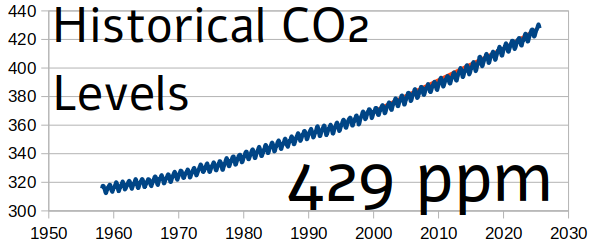 Historical CO₂ graph